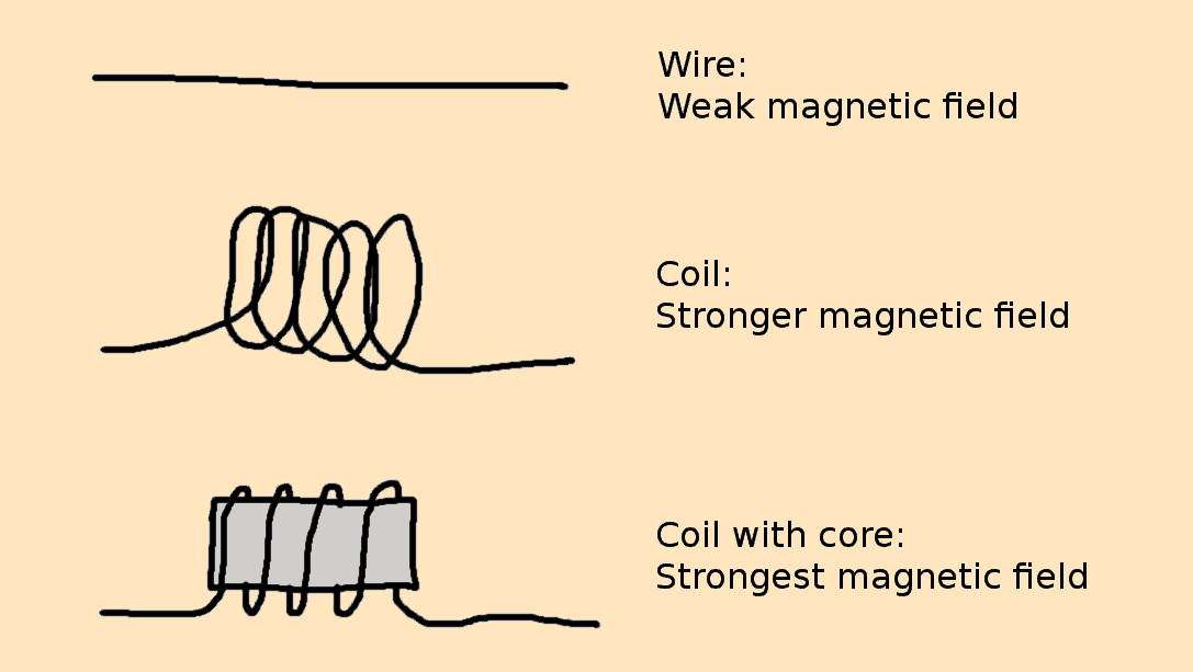 What Is an Inductor? A Practial Guide for Hobbyists