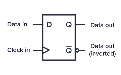 Schematic Symbol for D Flip-flop