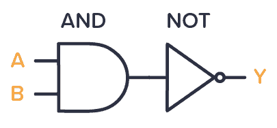 NAND gate built with an AND gate and a NOT gate