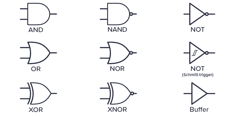 Schematic symbols for the logic gates