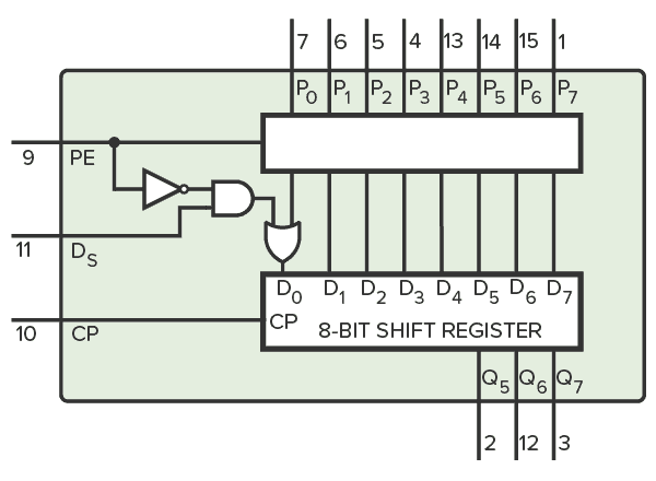 CD4014 - An 8-bit Shift Register With Parallel Inputs