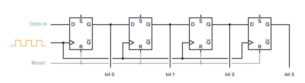 bit Shift Registers Circuit Diagram