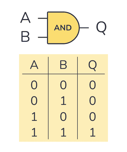 AND gate truth table