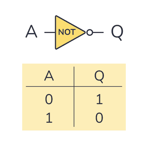 NOT gate truth table