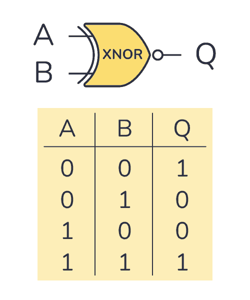 XNOR gate truth table