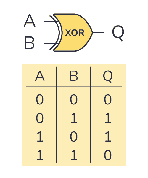 XOR truth table