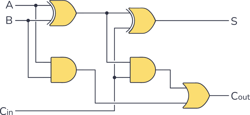 4-bit Full Adder Circuit Diagram