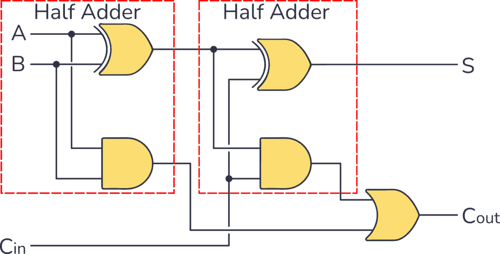 full adder, Designing of Half-Adder, Full Adder making Full Adder using ...