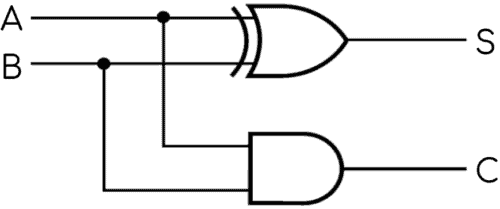 Combining the gates for S and C outputs