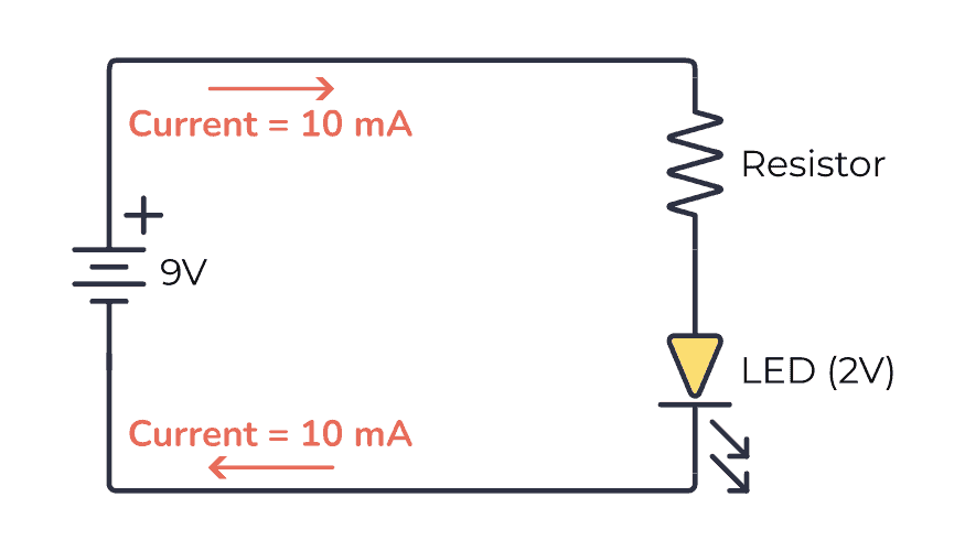 Is the current lower after a resistor?