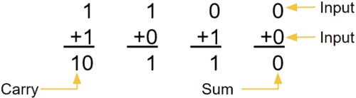 All the possible combinations of 1-bit binary additions 