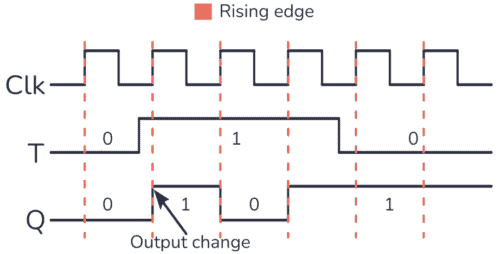 T flip-flop timing diagram