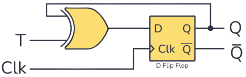 Edge triggered T flip flop built from a D flip.flop