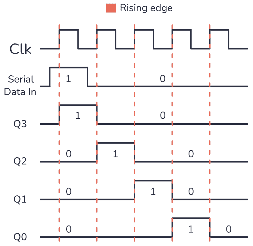 Sipo Shift Register Working