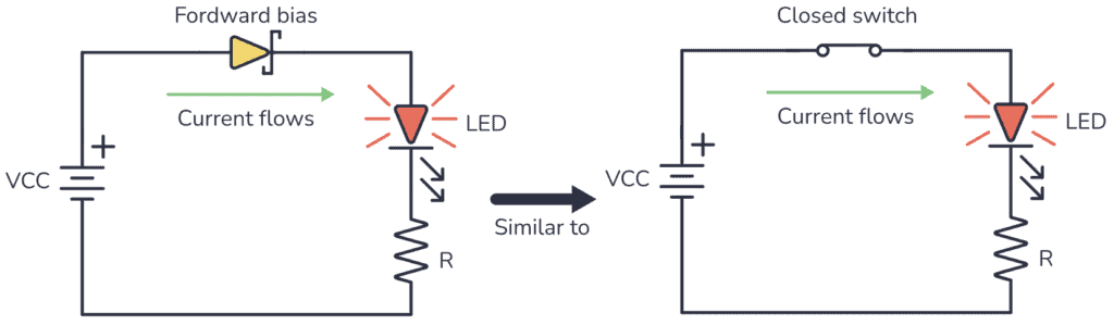 Schottky diode forward biased