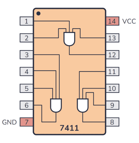 74HC11 / 74LS11 Pinout