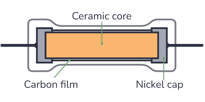 What is a resistor like on the inside?