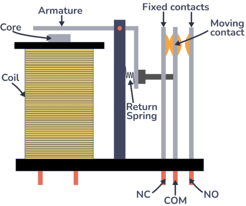 How a relay works - inside a relay