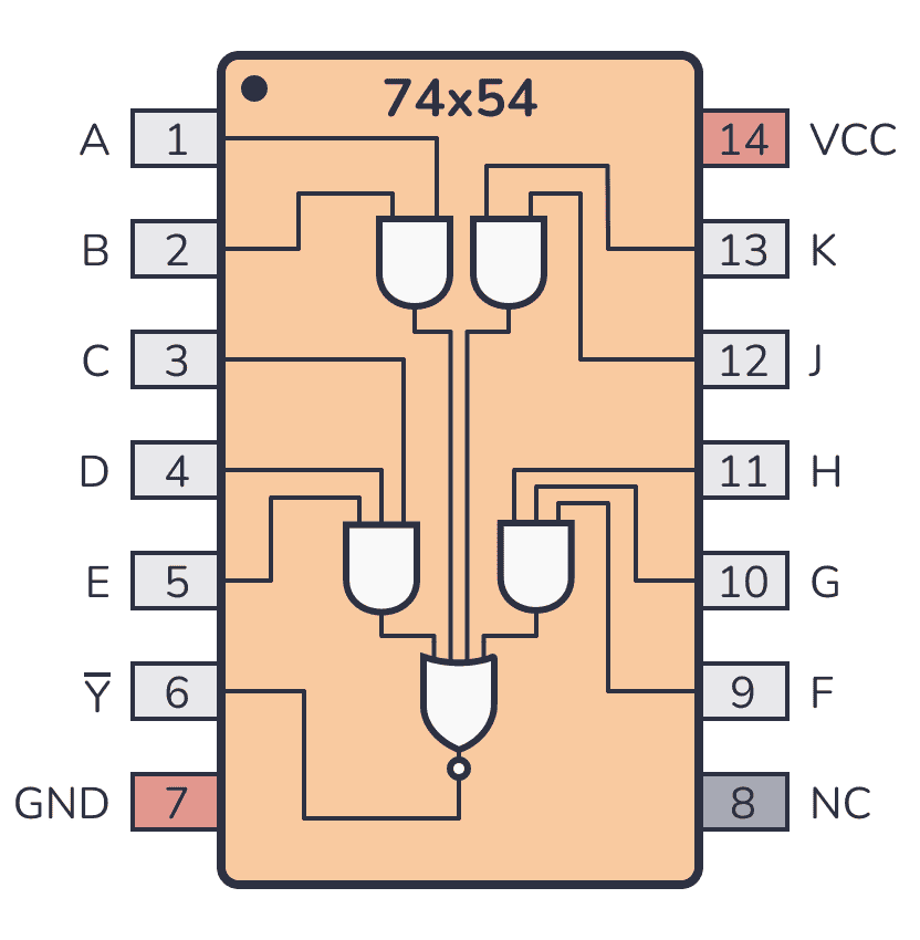NNページ 7400 Series Guide: 74LS54 (4-wide 2/3-input AND-NOR gates)