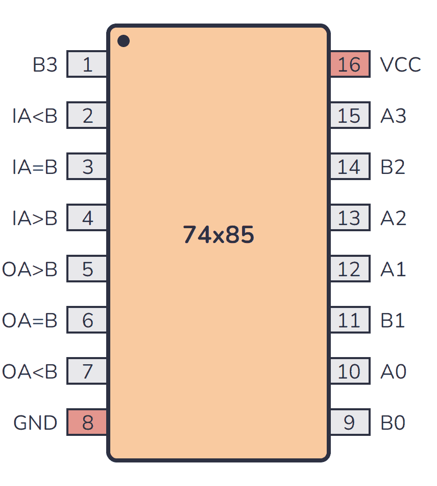 7400 Series Guide: 74HC85/74LS85 (4-bit magnitude comparator)