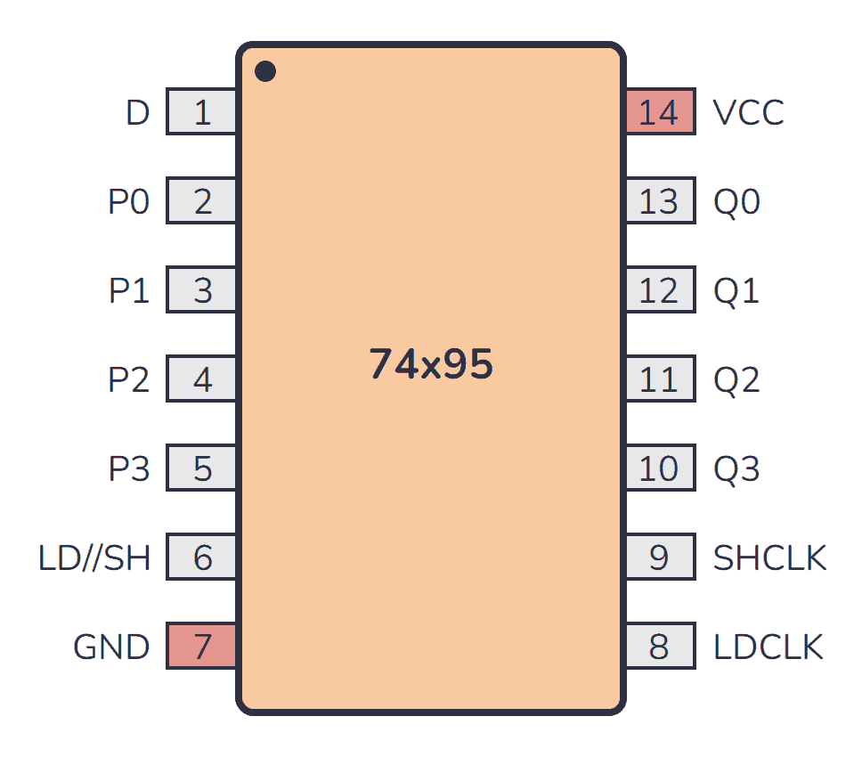 電子回路ハンドブック 7400 Series Guide: 74HC95/74LS95 (Shift Register)