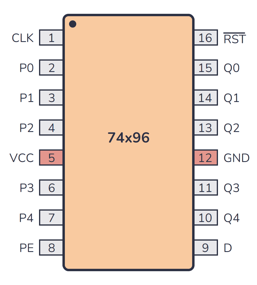 7400 Series Guide: 74HC96/74LS96 (5-bit shift register)