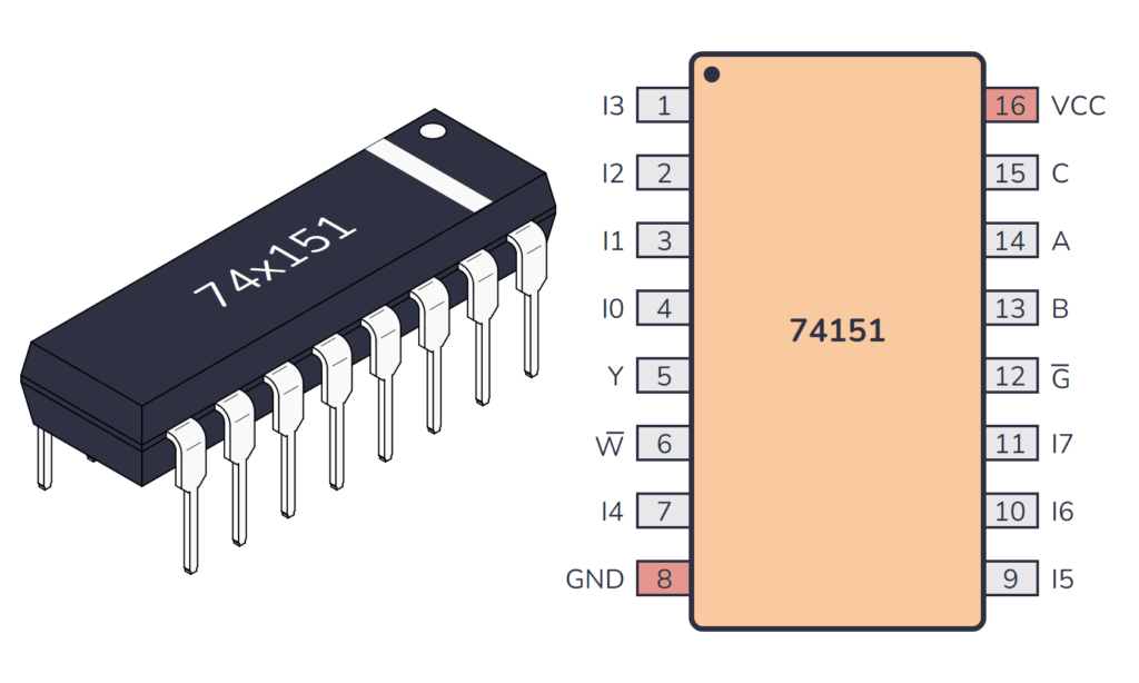 74HC151 / 74LS151 Package And Pinout